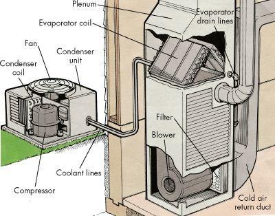 Central  Conditioning Rating on Frank Gay Plumbing  Orlando Fl 32810