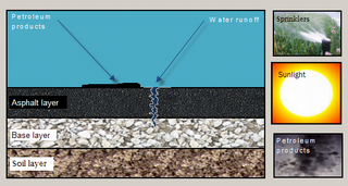 Small Diagram explaining the main causes for asphalt damage