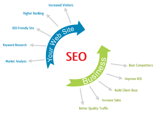 Seo-search-engine-optimization.png From Ocala Webmaster, Web Design And 