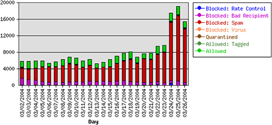 spam_stats_chart by Real People