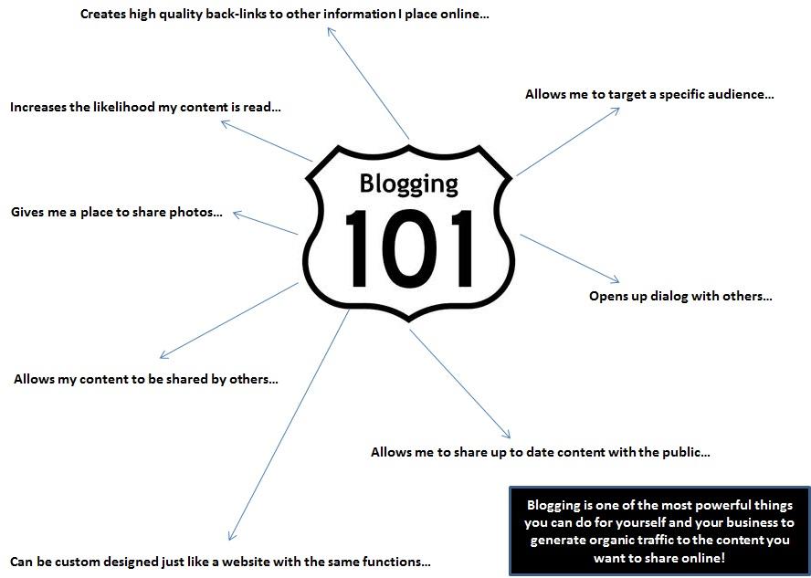 Blogging101 by Expert Business Presentations