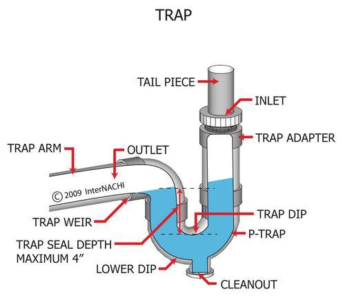 Sink Trap Detail by The Long Beach Home Inspector