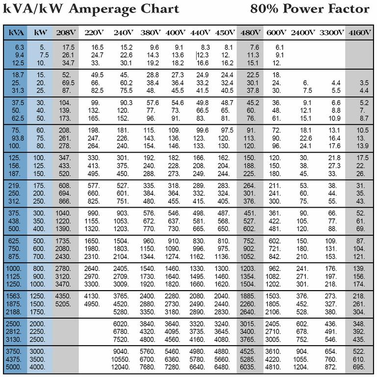 Generator Sizing Amperage Chart 80 Factor From Pdq By Pdq Electric Nj Pa De Md Dc