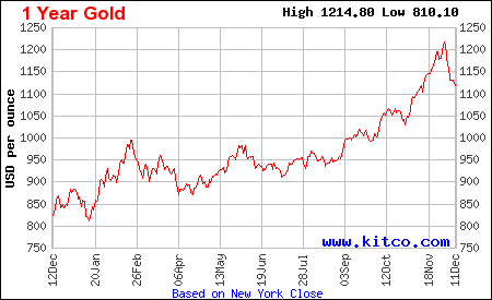 Gold Chart 1year Gif From Rothstein Jewelers Of Beverly Hills In Gold Chart 1year Gif By Rothstein Jewelers Of Beverly Hills