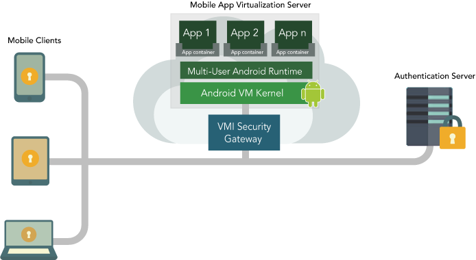 Mobile_App_Virtualization_Diag by Anyalpha