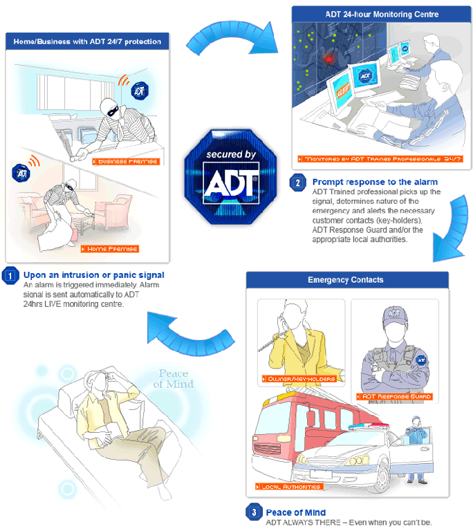  by ADT Security Services