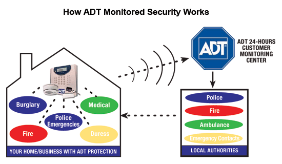  by ADT Security Services