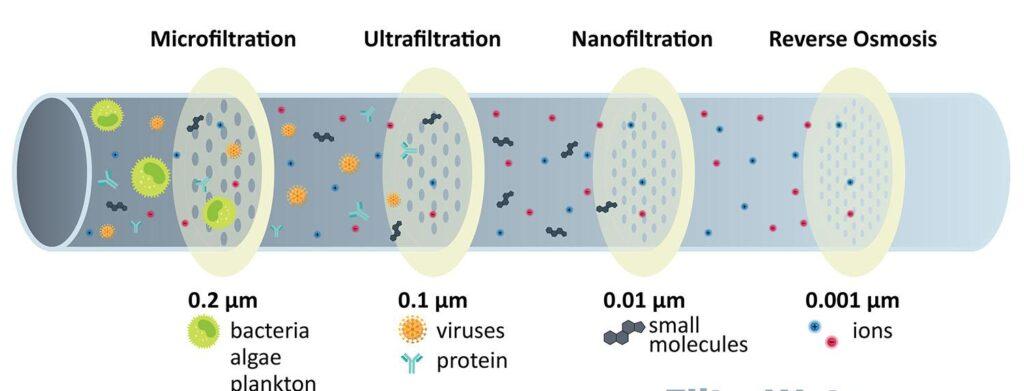 NF UF MF PLANT FOR WATER FILTERATION by Articlewriting